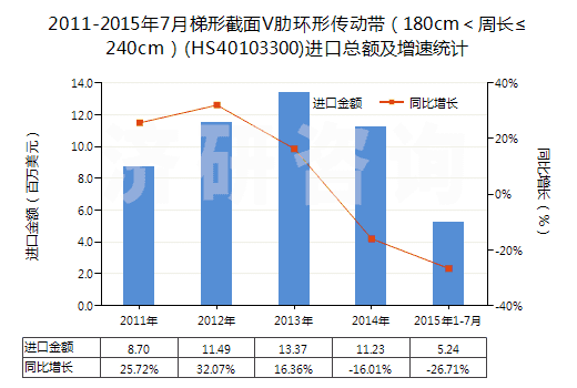 2011-2015年7月梯形截面V肋環(huán)形傳動帶（180cm＜周長≤240cm）(HS40103300)進口總額及增速統(tǒng)計